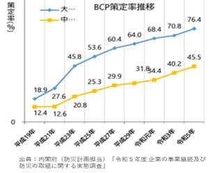 BCP 策定率推移