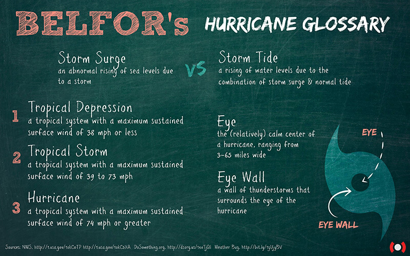 BELFOR's Hurricane Glossary