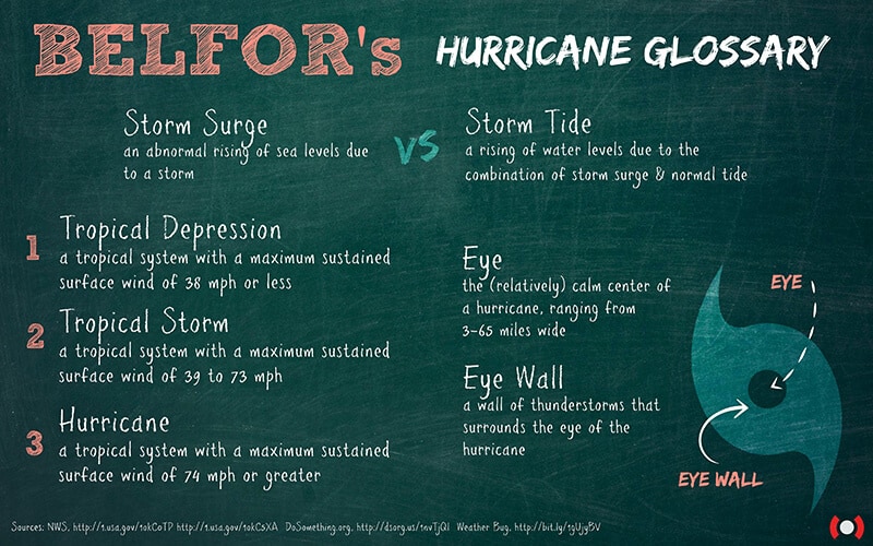 Hurricane Glossary