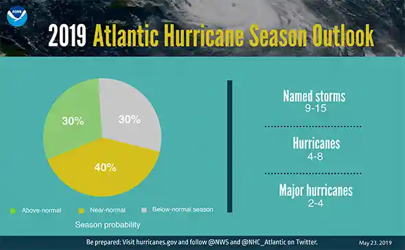 NOAA 2019 Hurricane Season