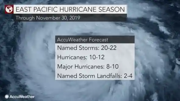 NOAA 2019 East Pacific Hurricane Season