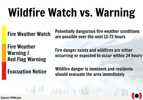 Wildfire watch vs. warning