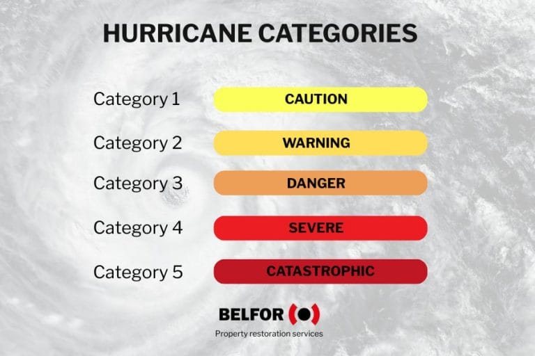 Hurricane Categories 1 to 5 [Wind Speeds, Damage Levels + Tips ...